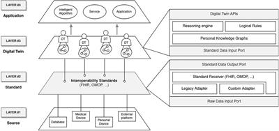 CONNECTED: leveraging digital twins and personal knowledge graphs in healthcare digitalization